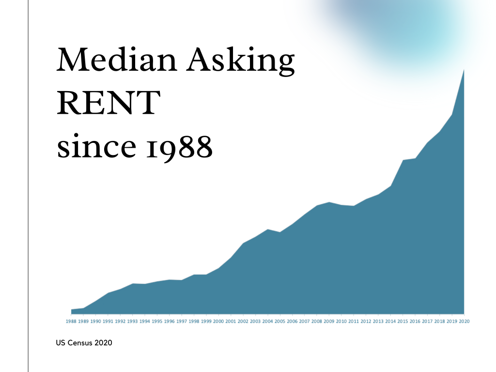 Median Asking Rent since 1988